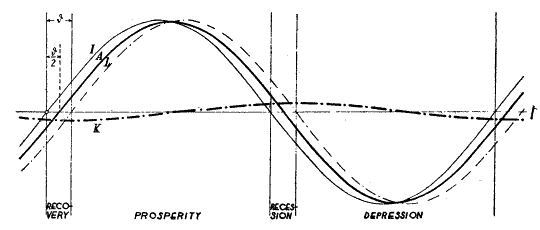 Business Cycle from Kalecki, 1935, Econometrica